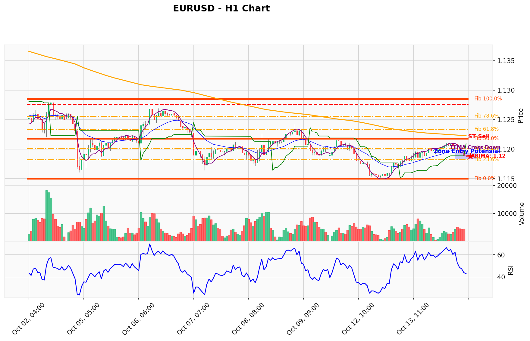 EURUSD Berada di Titik Kritis: Prediksi Analisis AI Menunjuk Arah SELL