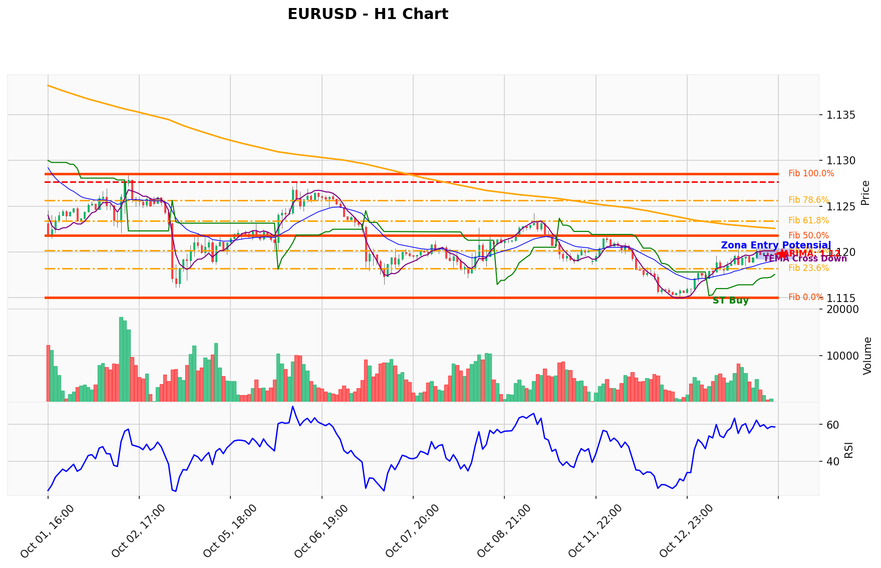 EURUSD Berada di Titik Kritis: Prediksi Analisis AI Menunjuk Arah BUY