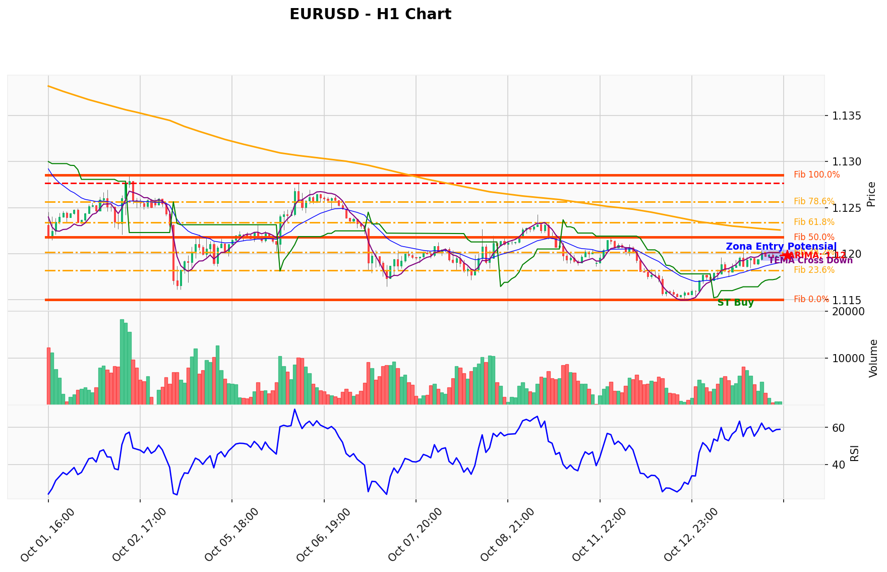 EURUSD Berada di Titik Kritis: Prediksi Analisis AI Menunjuk Arah BUY