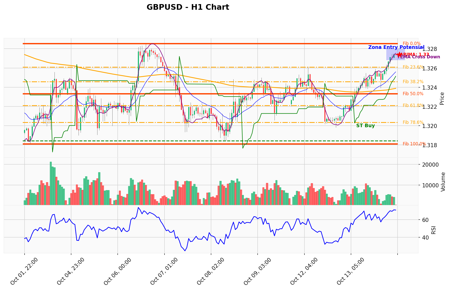 GBPUSD Berada di Titik Kritis: Prediksi Analisis AI Menunjuk Arah BUY