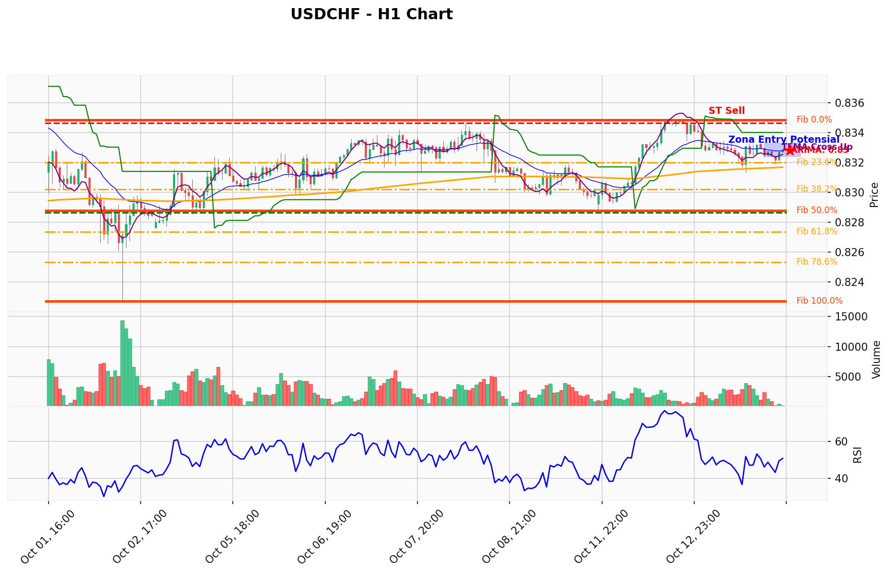 USDCHF Berada di Titik Kritis: Prediksi Analisis AI Menunjuk Arah SELL