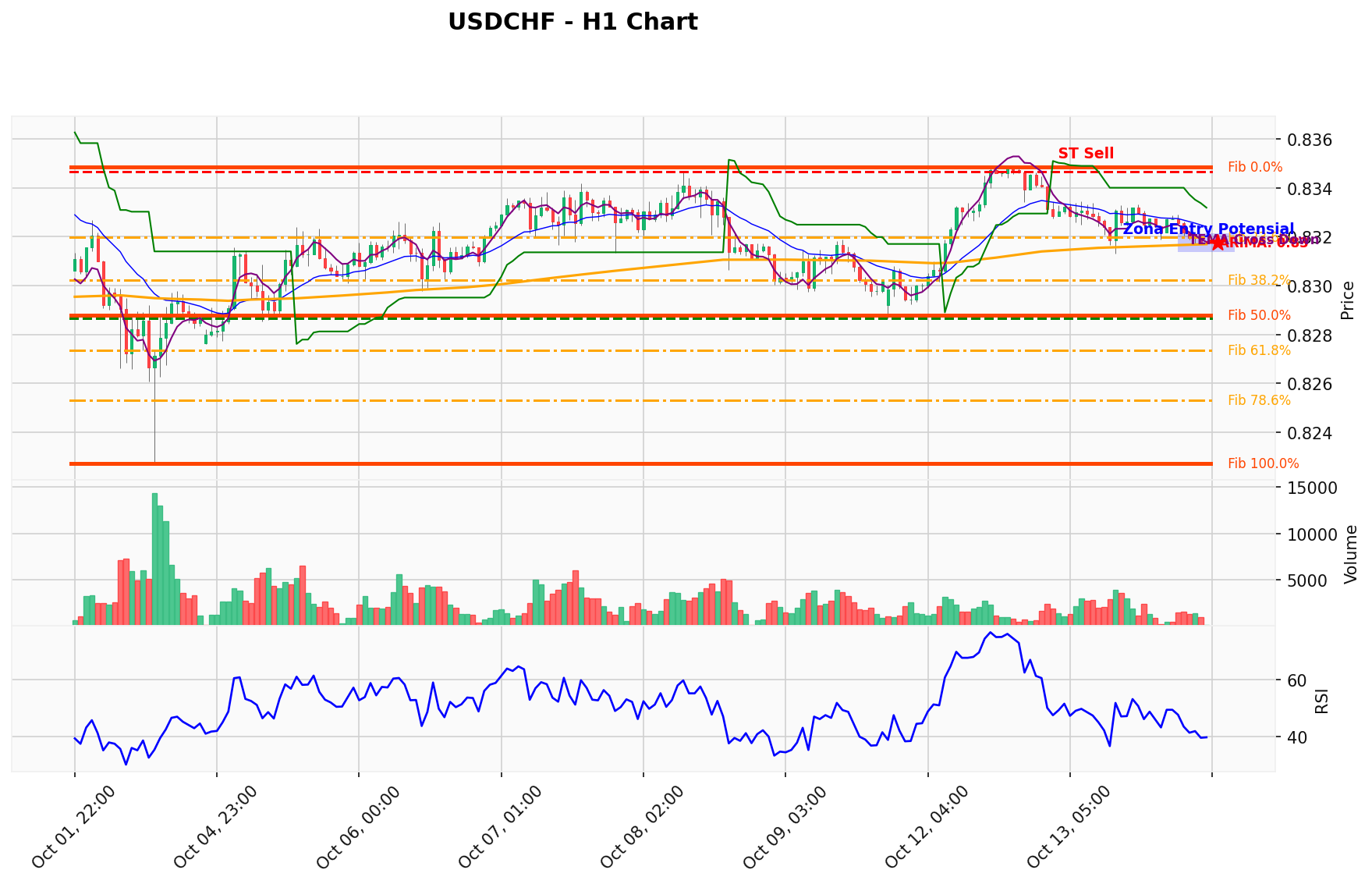 USDCHF Berada di Titik Kritis: Prediksi Analisis AI Menunjuk Arah SELL