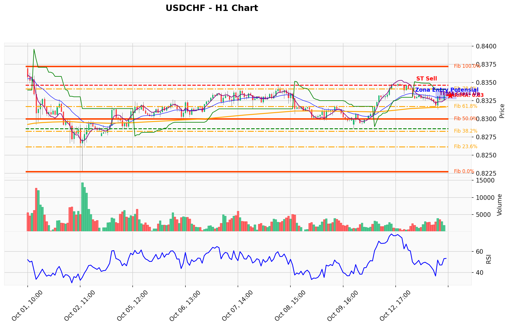 USDCHF Berada di Titik Kritis: Prediksi Analisis AI Menunjuk Arah SELL