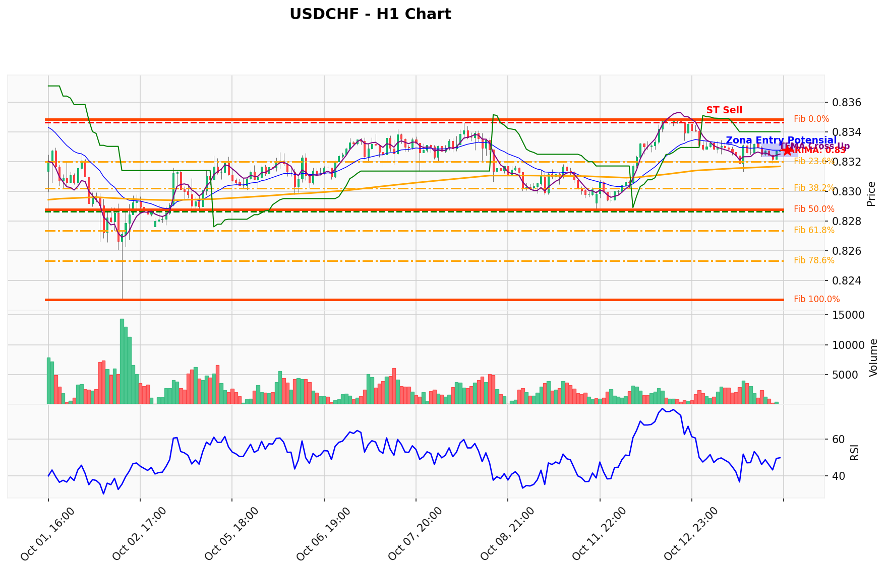 USDCHF Berada di Titik Kritis: Prediksi Analisis AI Menunjuk Arah SELL