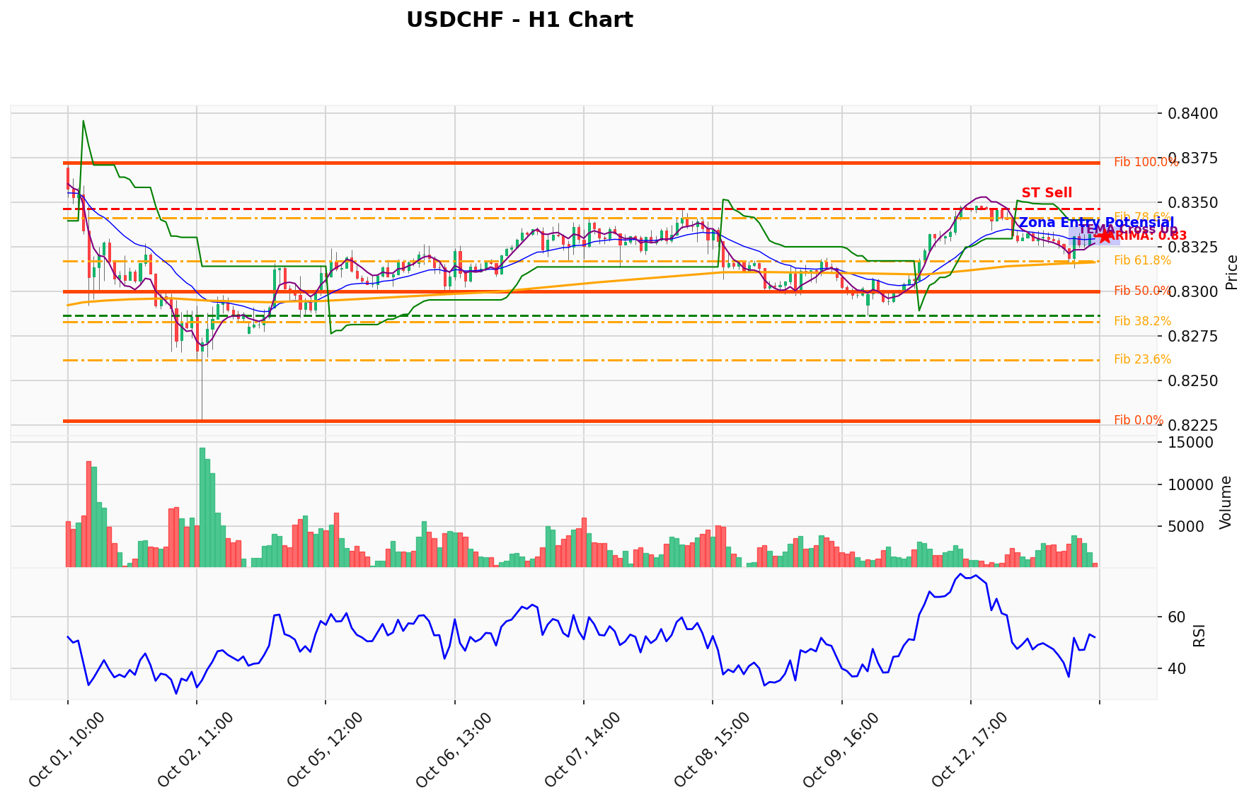 USDCHF Berada di Titik Kritis: Prediksi Analisis AI Menunjuk Arah SELL