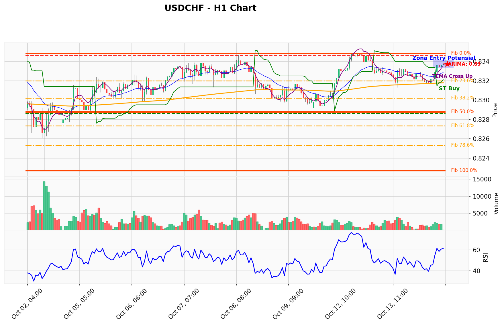 USDCHF Berada di Titik Kritis: Prediksi Analisis AI Menunjuk Arah BUY