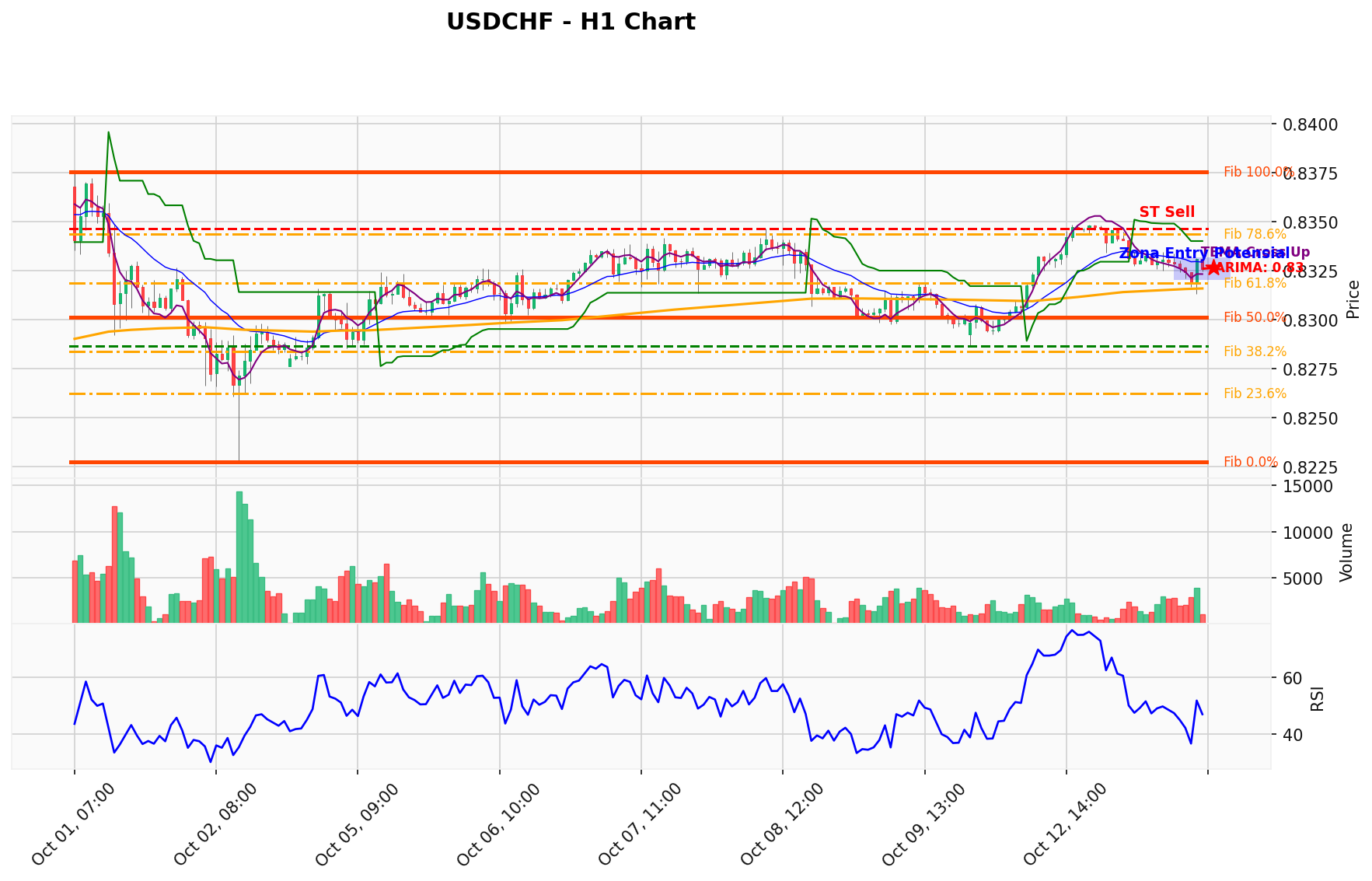 USDCHF Berada di Titik Kritis: Prediksi Analisis AI Menunjuk Arah SELL
