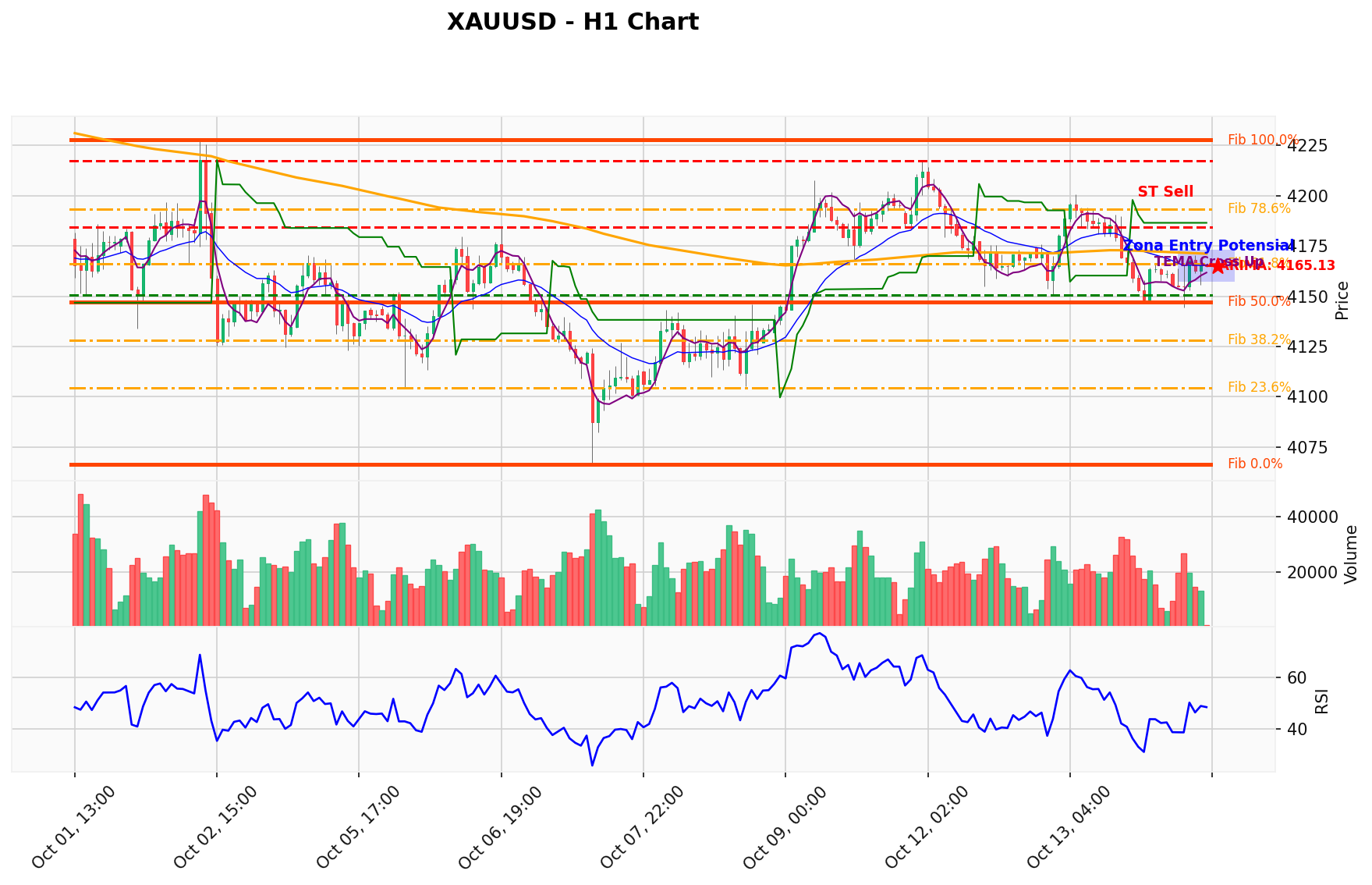 XAUUSD Berada di Titik Kritis: Prediksi Analisis AI Menunjuk Arah SELL
