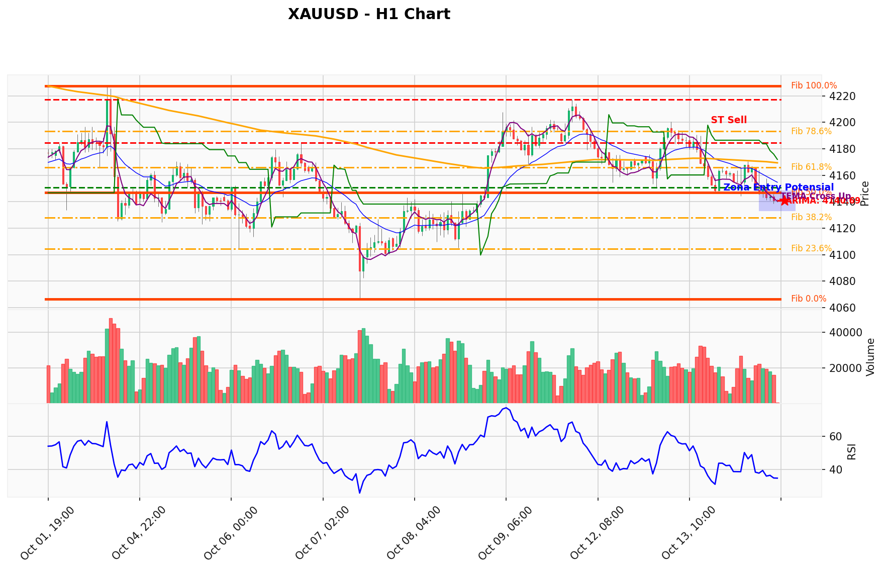 XAUUSD Berada di Titik Kritis: Prediksi Analisis AI Menunjuk Arah SELL