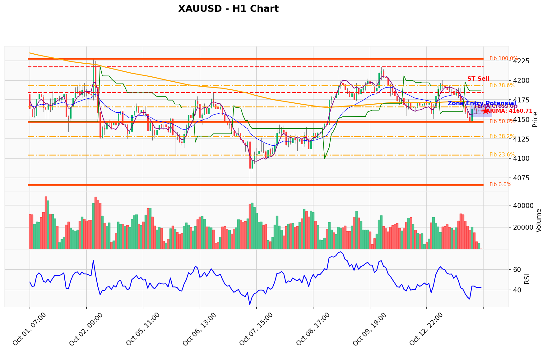 XAUUSD Berada di Titik Kritis: Prediksi Analisis AI Menunjuk Arah SELL
