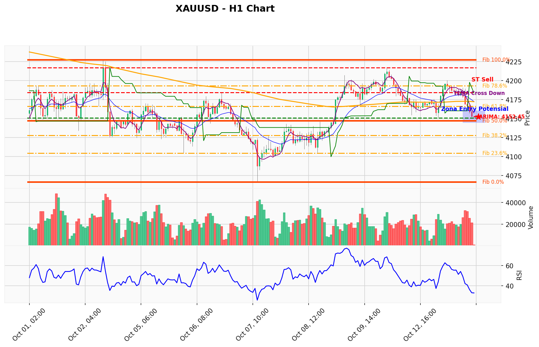 XAUUSD Berada di Titik Kritis: Prediksi Analisis AI Menunjuk Arah SELL