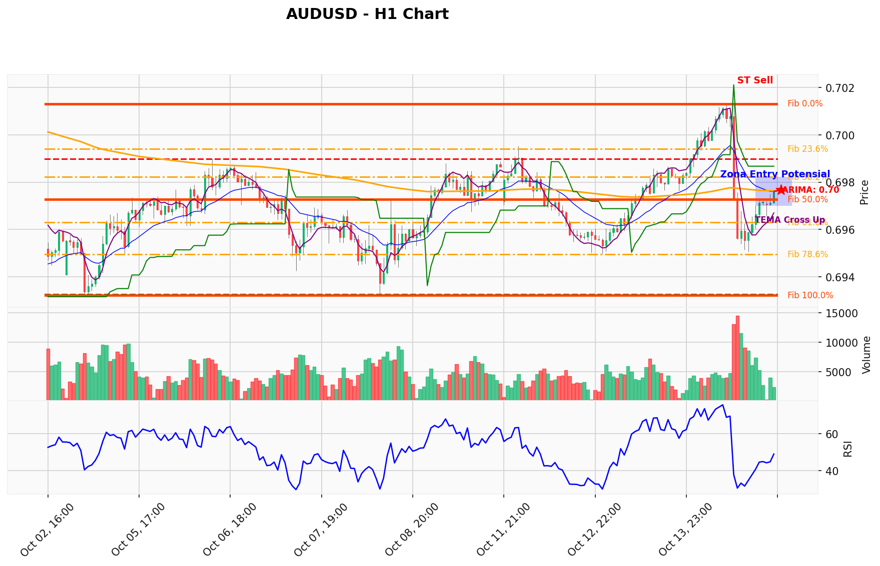 AUDUSD Berada di Titik Kritis: Prediksi Analisis AI Menunjuk Arah SELL