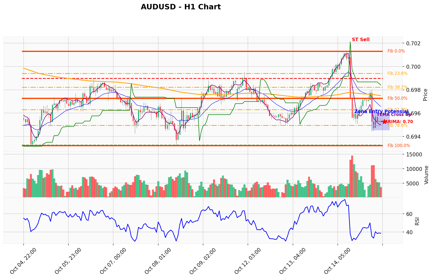 AUDUSD Berada di Titik Kritis: Prediksi Analisis AI Menunjuk Arah SELL