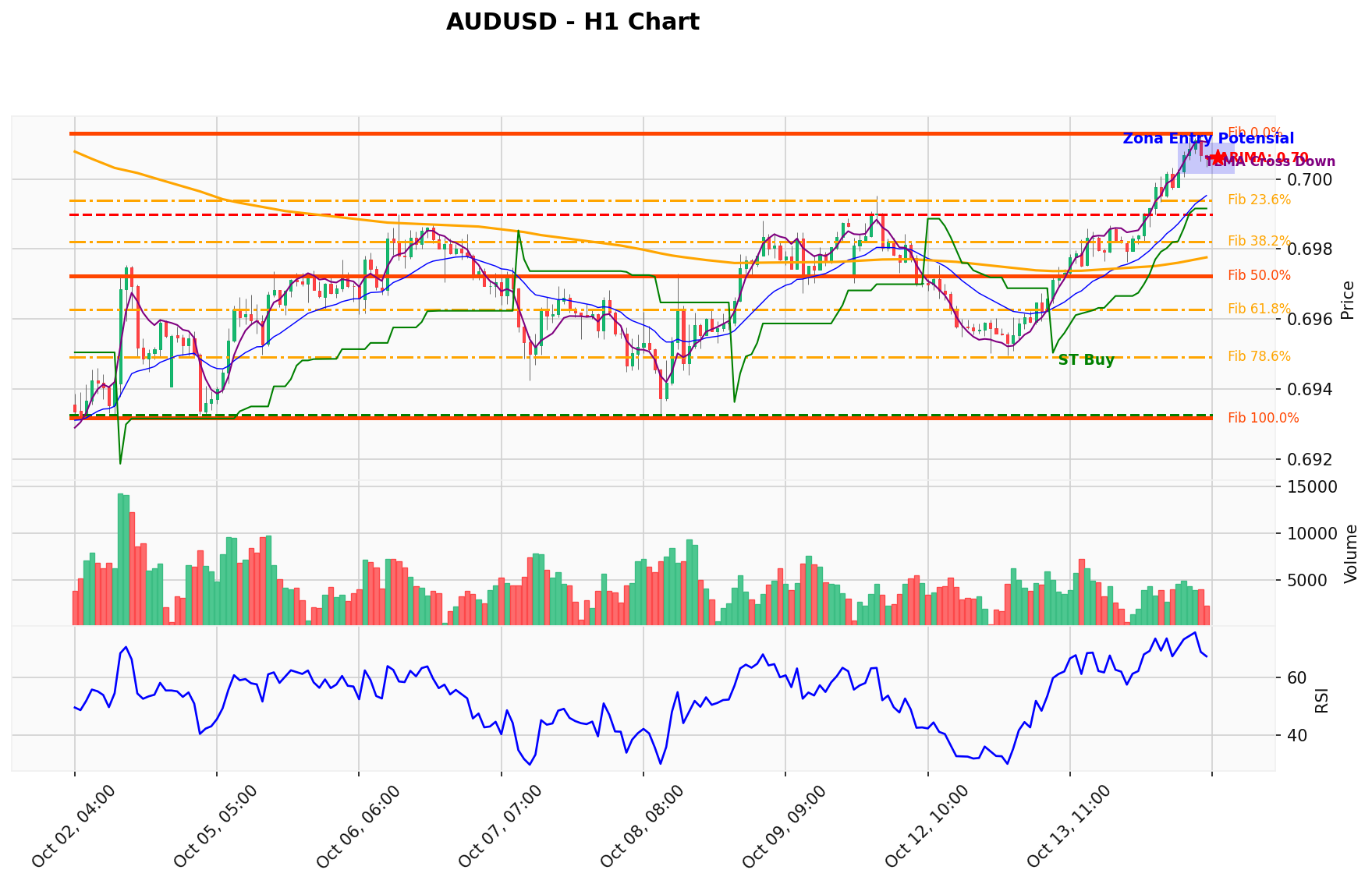 AUDUSD Berada di Titik Kritis: Prediksi Analisis AI Menunjuk Arah BUY