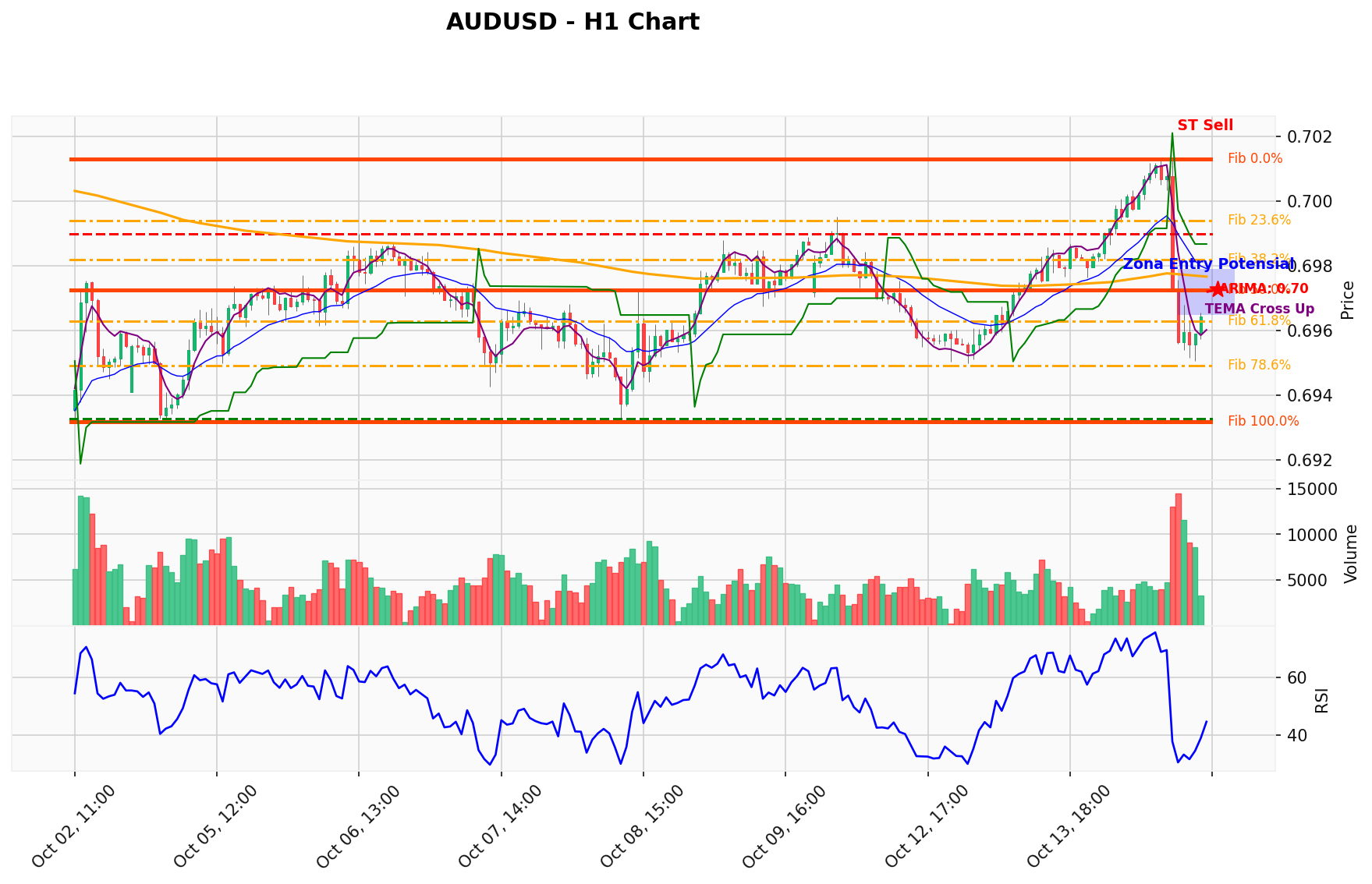 AUDUSD Berada di Titik Kritis: Prediksi Analisis AI Menunjuk Arah SELL