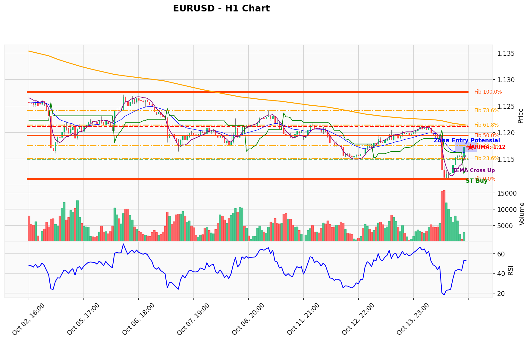 EURUSD Berada di Titik Kritis: Prediksi Analisis AI Menunjuk Arah BUY