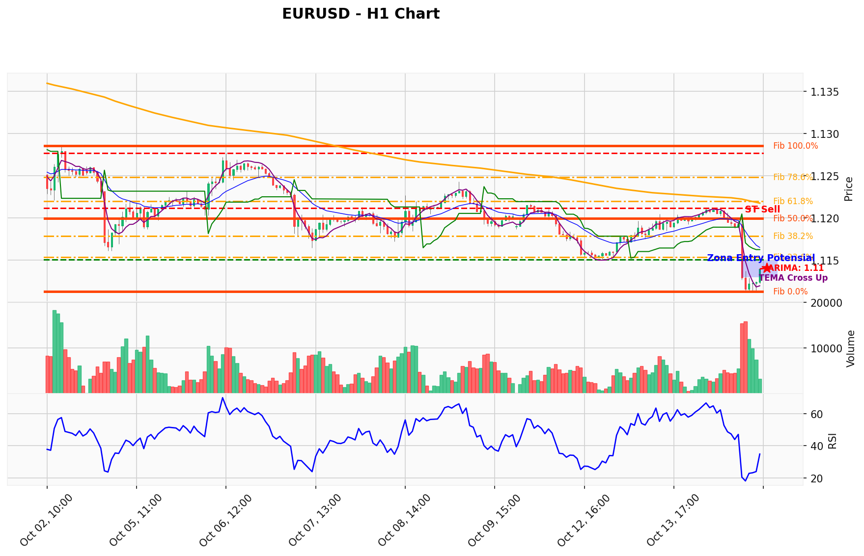 EURUSD Berada di Titik Kritis: Prediksi Analisis AI Menunjuk Arah SELL