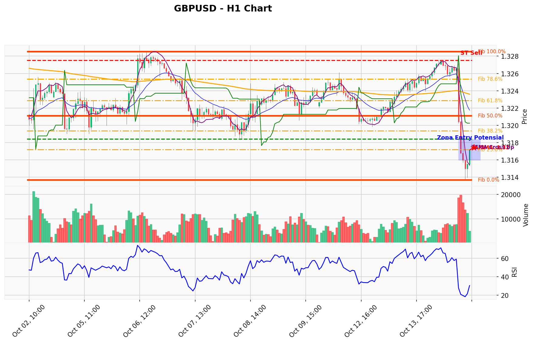 GBPUSD Berada di Titik Kritis: Prediksi Analisis AI Menunjuk Arah SELL
