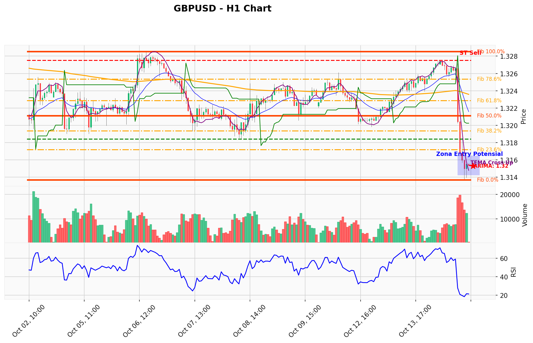 GBPUSD Berada di Titik Kritis: Prediksi Analisis AI Menunjuk Arah SELL