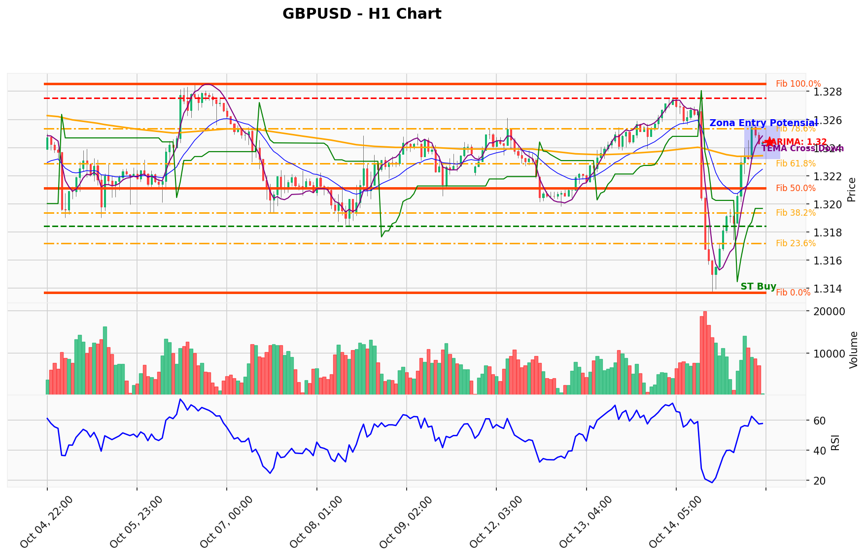 GBPUSD Berada di Titik Kritis: Prediksi Analisis AI Menunjuk Arah BUY