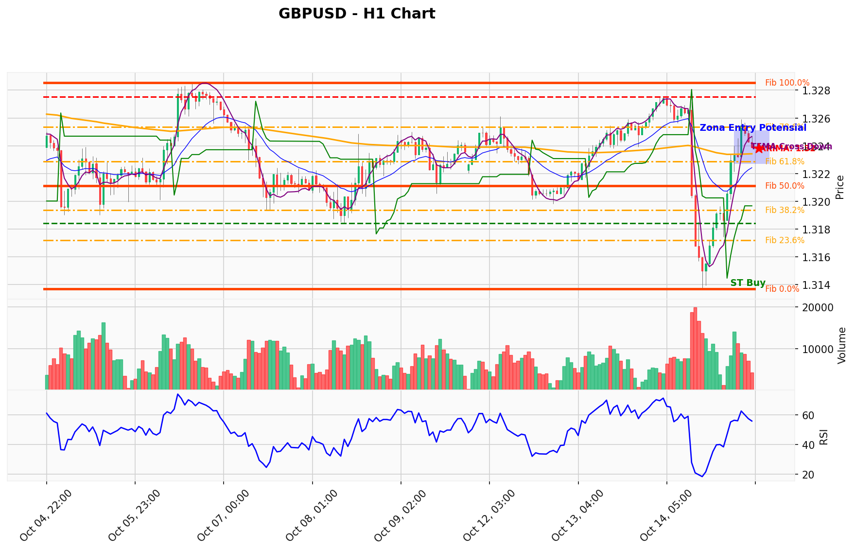 GBPUSD Berada di Titik Kritis: Prediksi Analisis AI Menunjuk Arah BUY