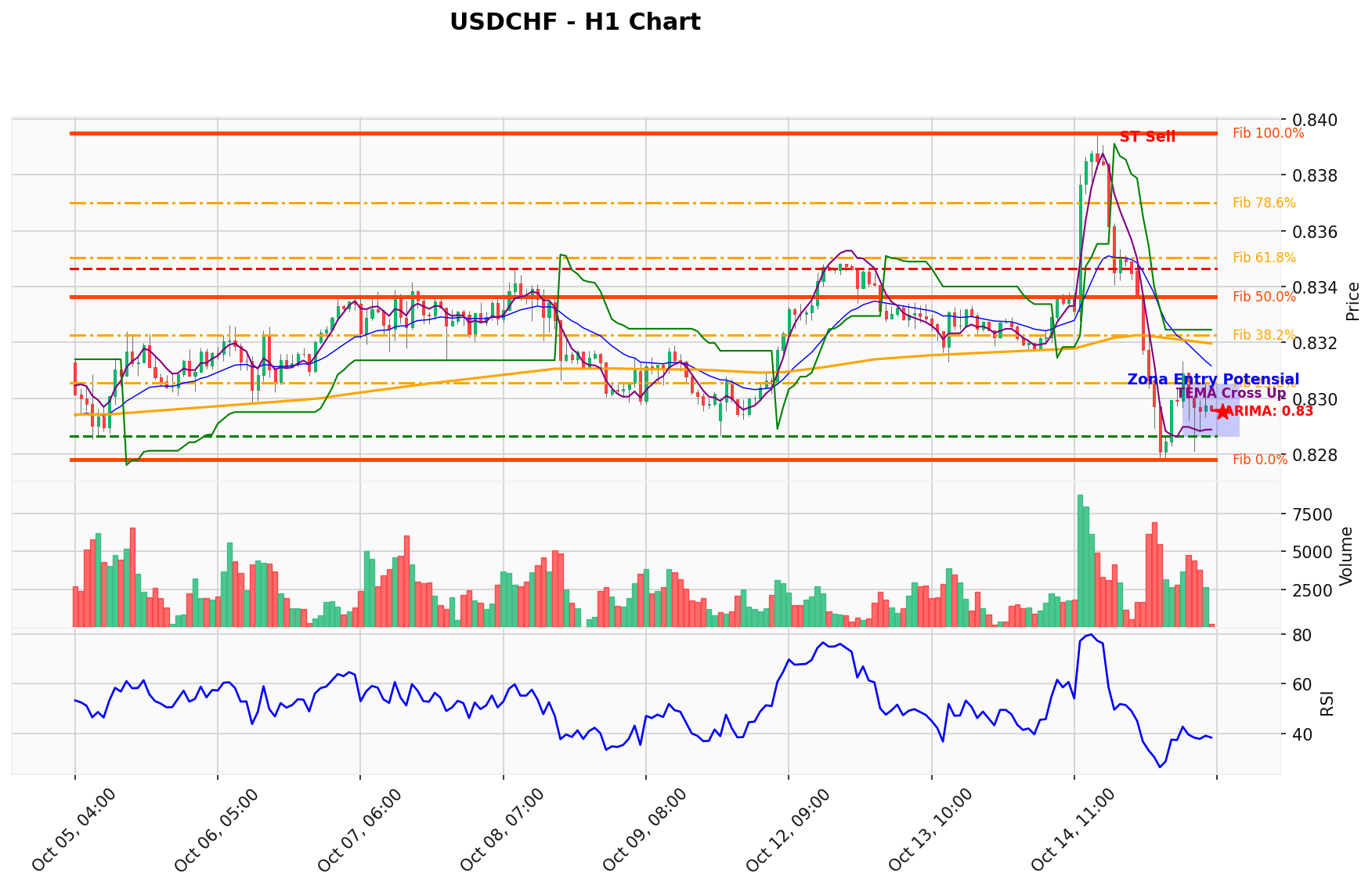 USDCHF Berada di Titik Kritis: Prediksi Analisis AI Menunjuk Arah SELL