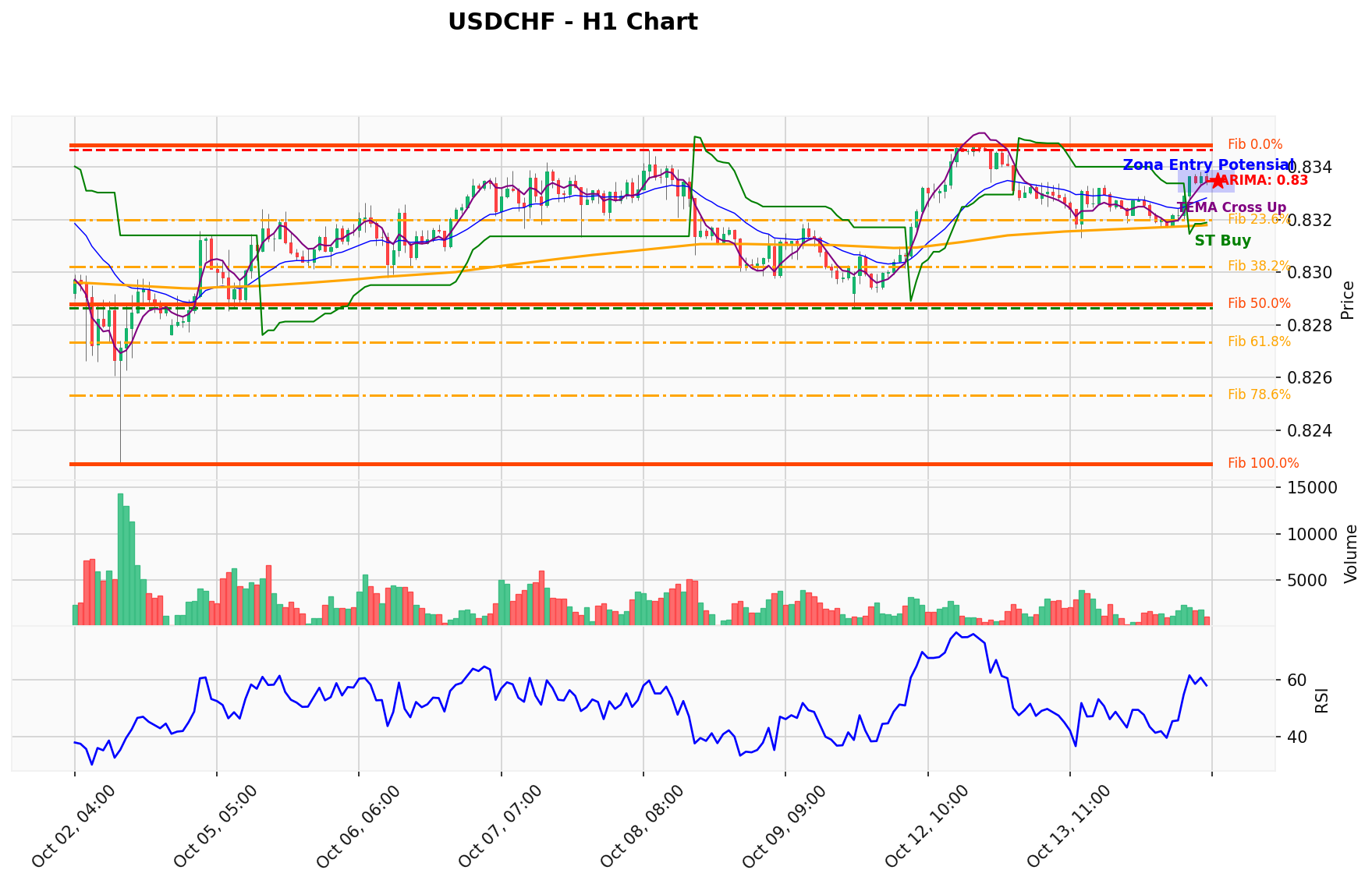 USDCHF Berada di Titik Kritis: Prediksi Analisis AI Menunjuk Arah BUY