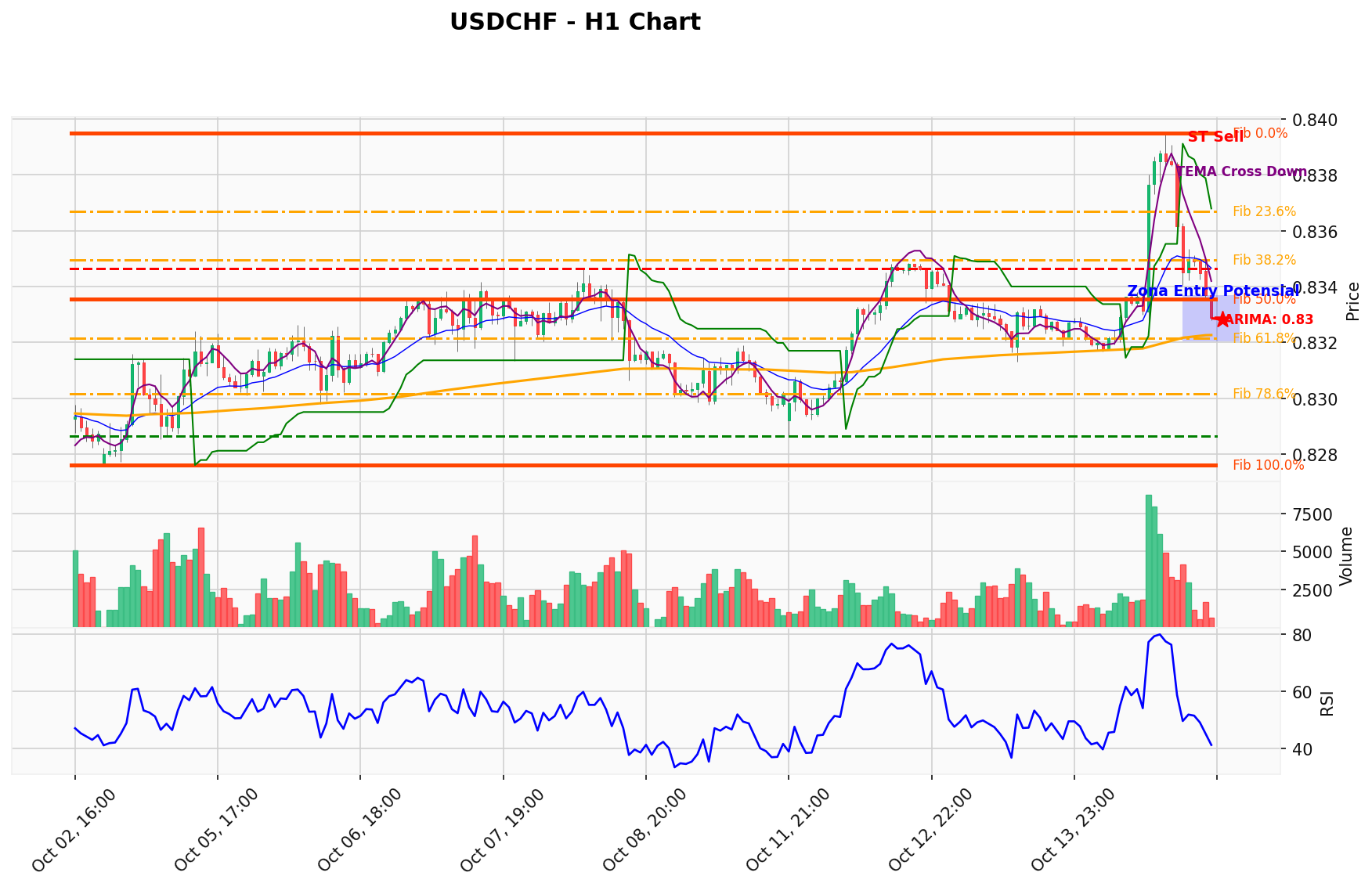 USDCHF Berada di Titik Kritis: Prediksi Analisis AI Menunjuk Arah SELL