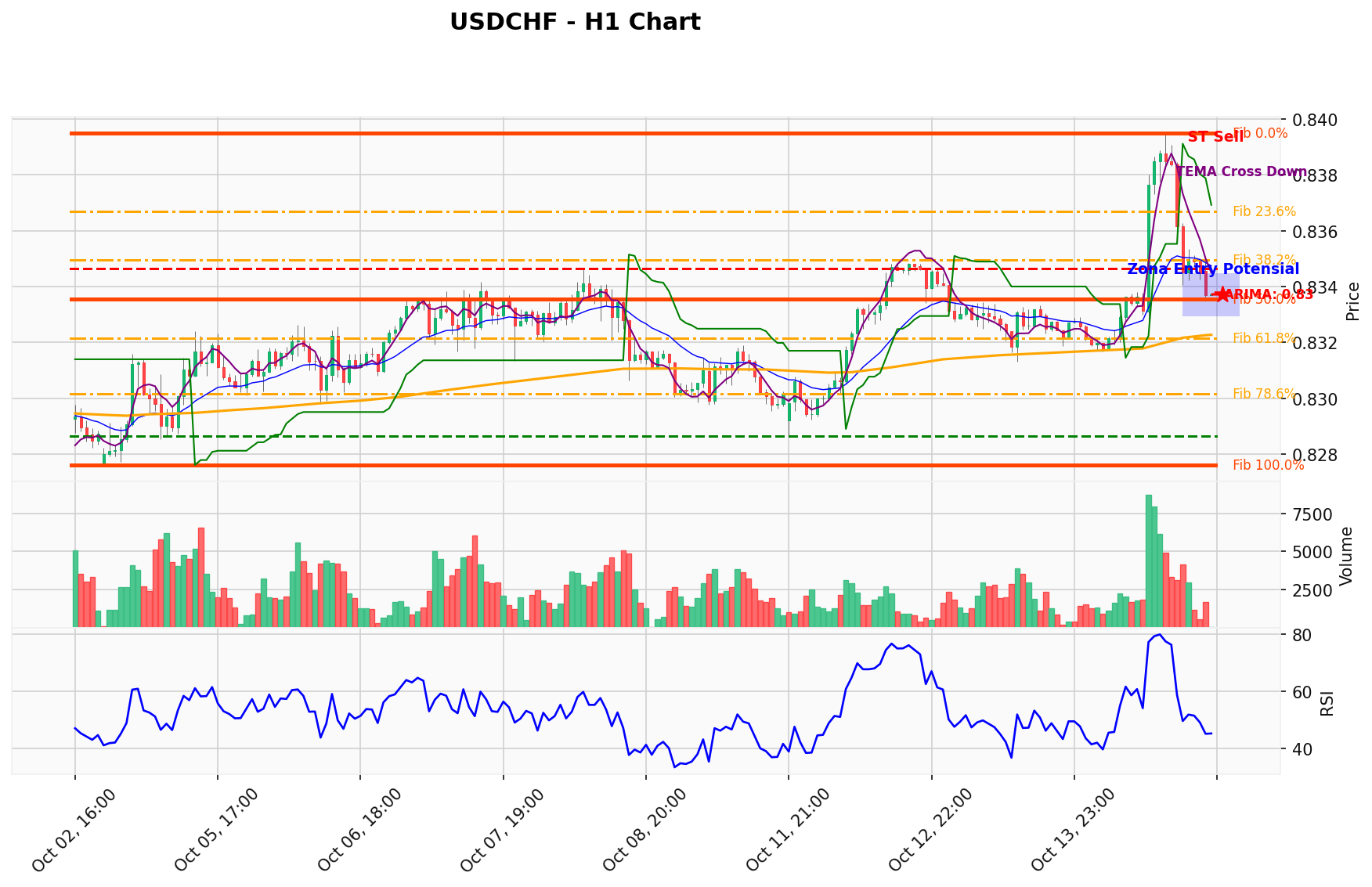 USDCHF Berada di Titik Kritis: Prediksi Analisis AI Menunjuk Arah SELL