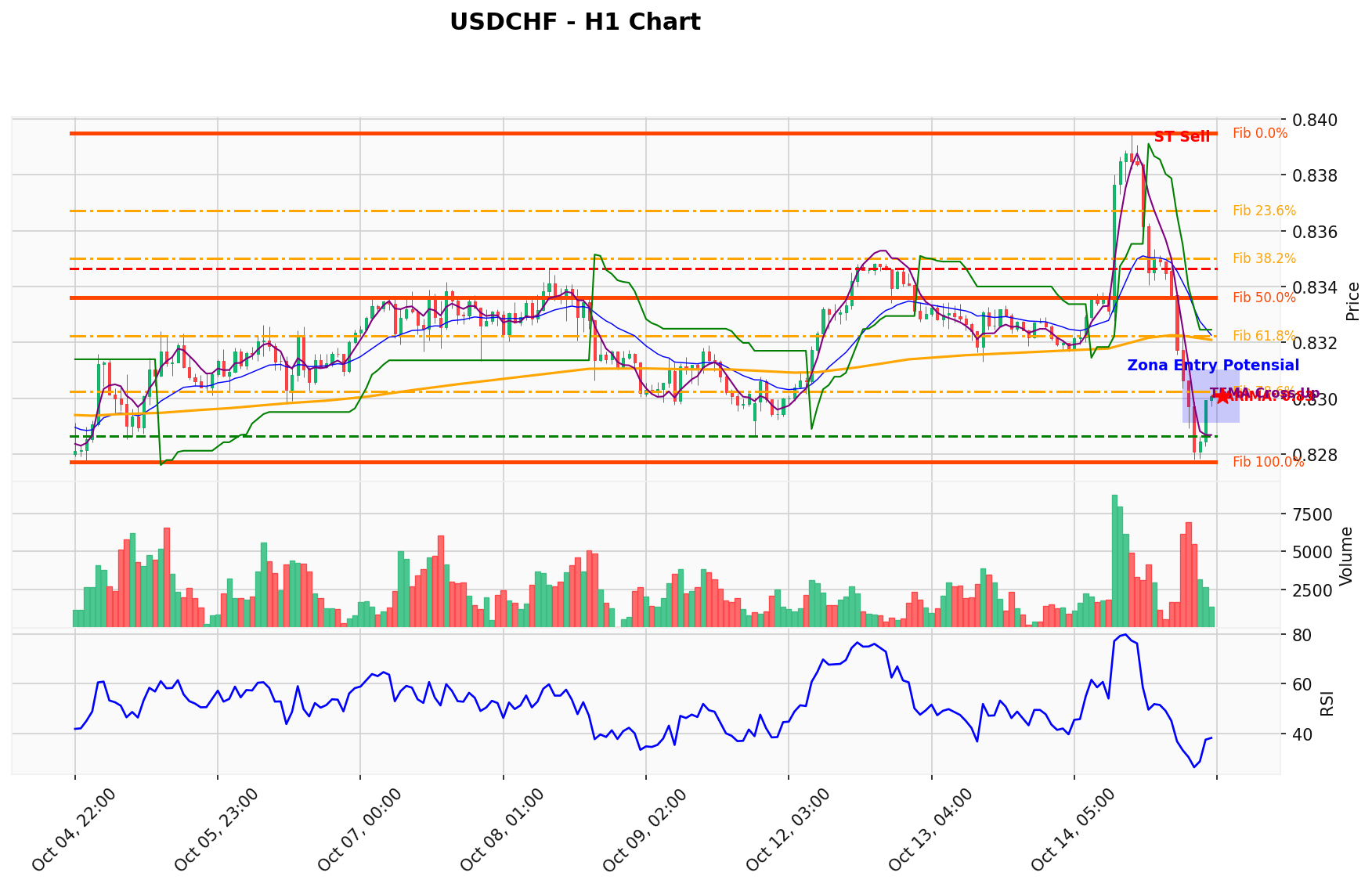 USDCHF Berada di Titik Kritis: Prediksi Analisis AI Menunjuk Arah SELL