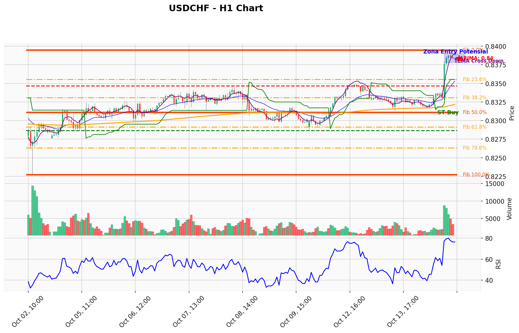 USDCHF Berada di Titik Kritis: Prediksi Analisis AI Menunjuk Arah BUY