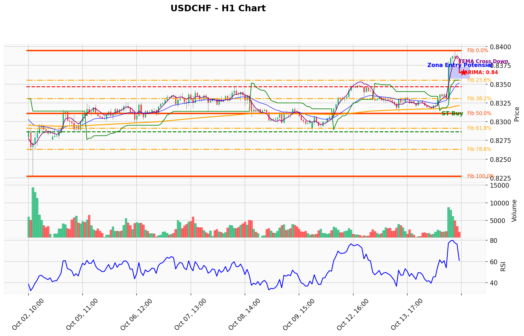 USDCHF Berada di Titik Kritis: Prediksi Analisis AI Menunjuk Arah BUY