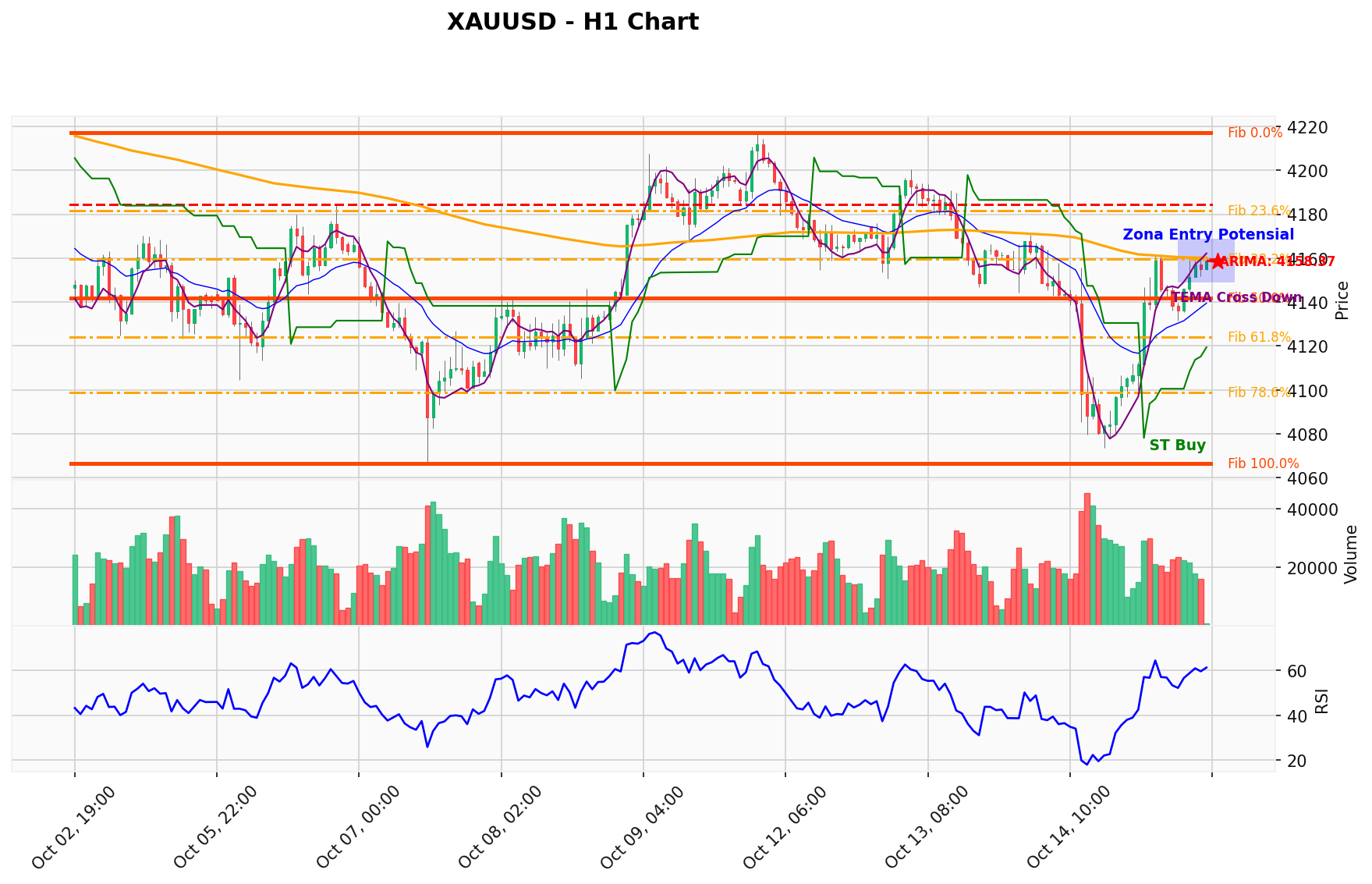 XAUUSD Berada di Titik Kritis: Prediksi Analisis AI Menunjuk Arah SELL