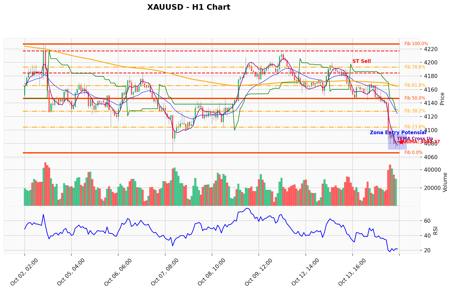 XAUUSD Berada di Titik Kritis: Prediksi Analisis AI Menunjuk Arah SELL