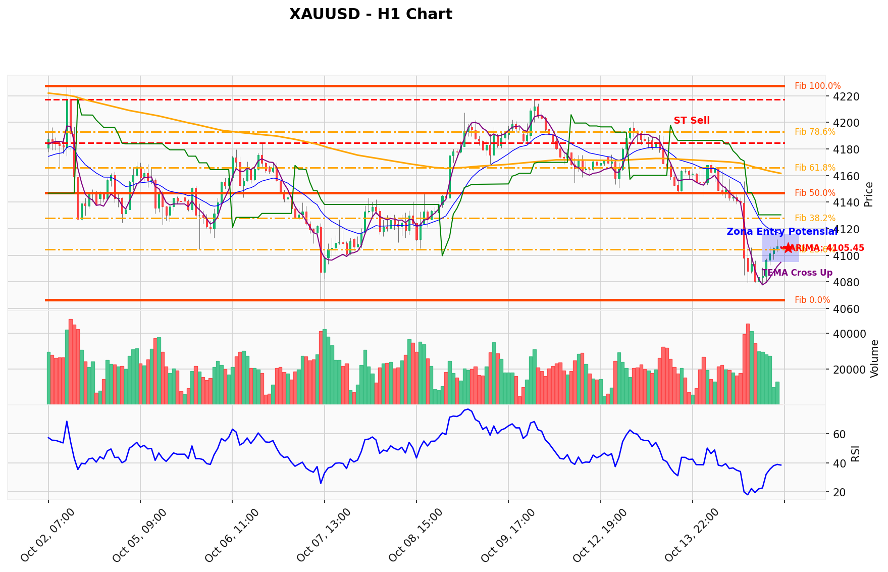 XAUUSD Berada di Titik Kritis: Prediksi Analisis AI Menunjuk Arah BUY