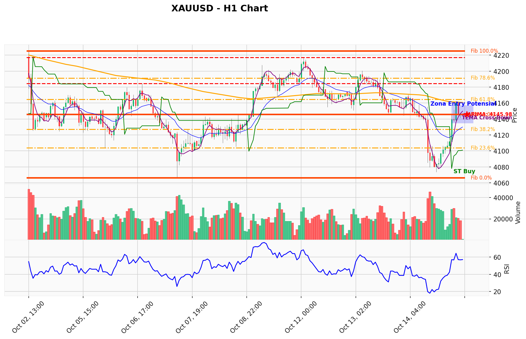 XAUUSD Berada di Titik Kritis: Prediksi Analisis AI Menunjuk Arah BUY