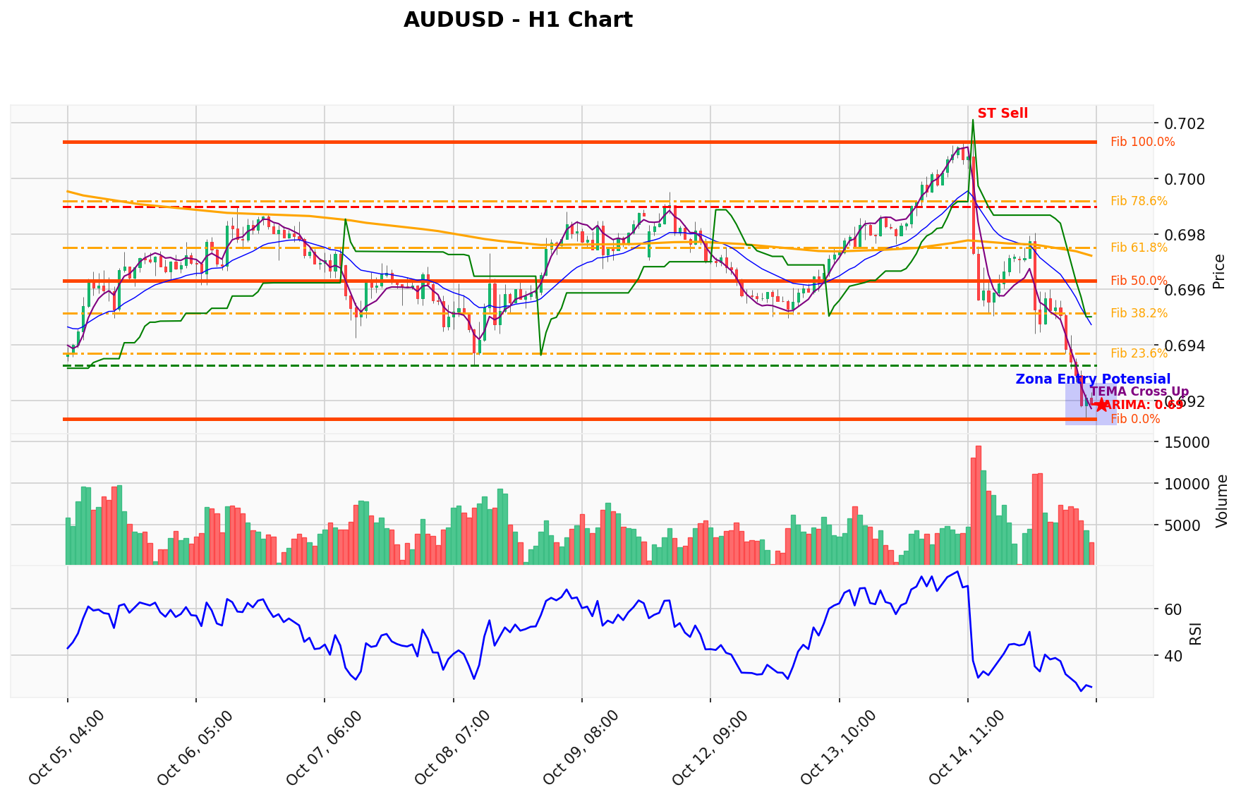 AUDUSD Berada di Titik Kritis: Prediksi Analisis AI Menunjuk Arah SELL