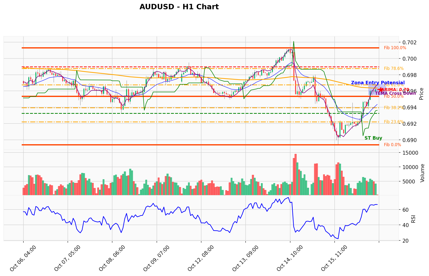 AUDUSD Berada di Titik Kritis: Prediksi Analisis AI Menunjuk Arah BUY