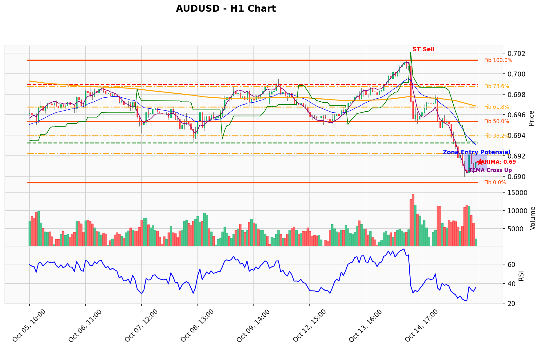 AUDUSD Berada di Titik Kritis: Prediksi Analisis AI Menunjuk Arah SELL