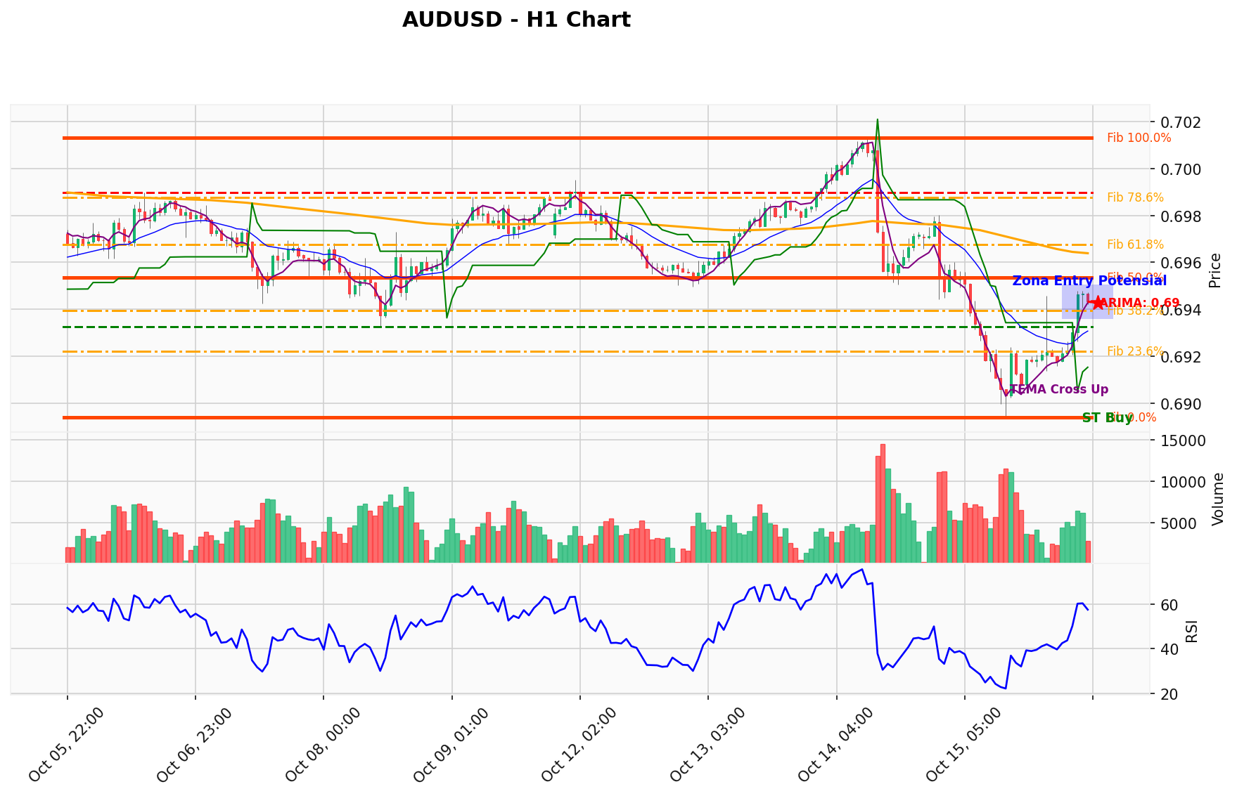 AUDUSD Berada di Titik Kritis: Prediksi Analisis AI Menunjuk Arah BUY