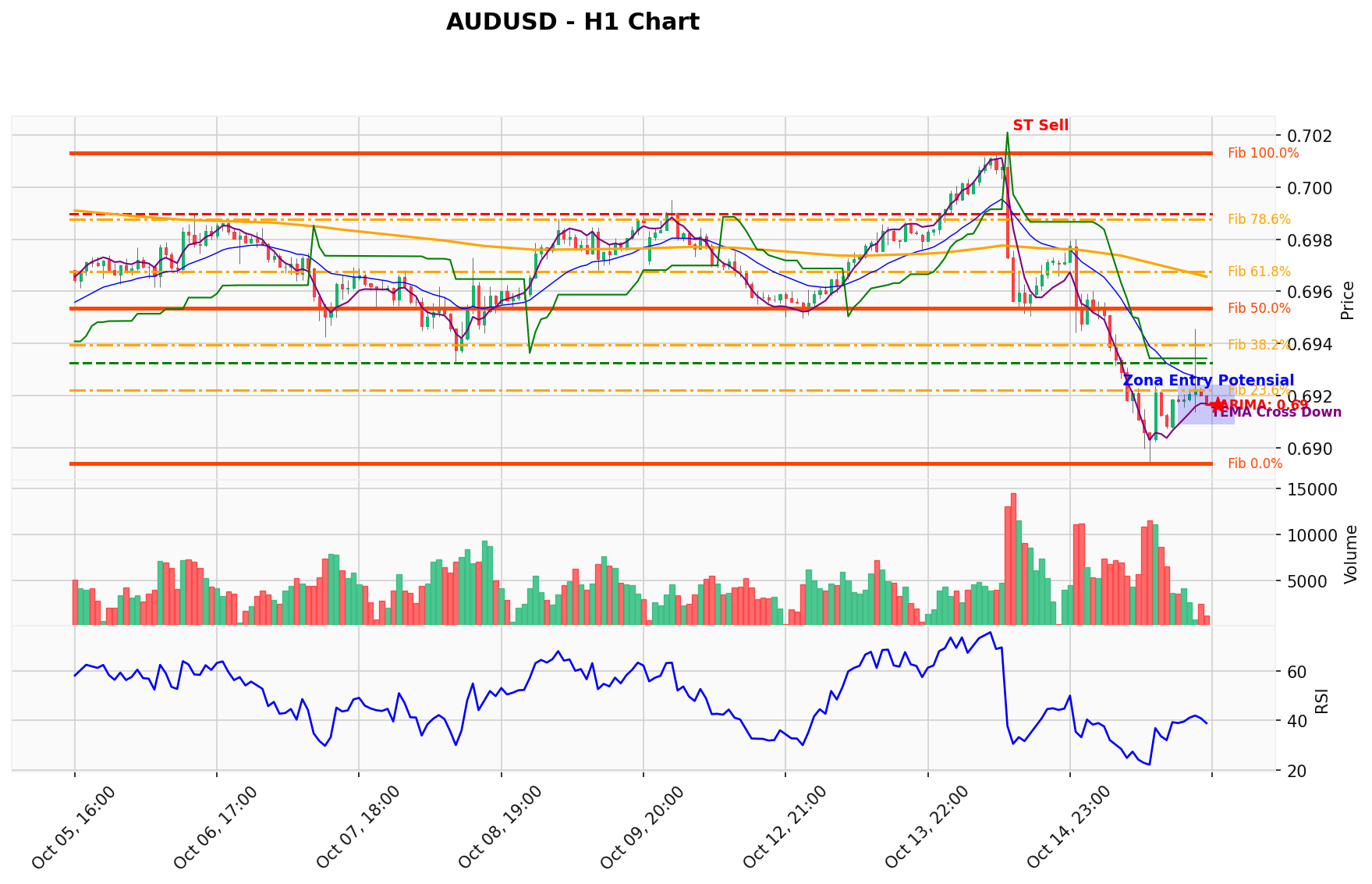AUDUSD Berada di Titik Kritis: Prediksi Analisis AI Menunjuk Arah SELL