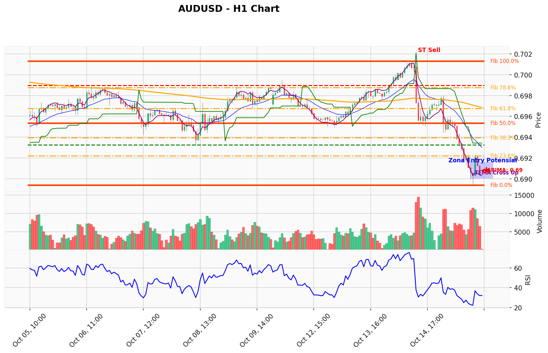 AUDUSD Berada di Titik Kritis: Prediksi Analisis AI Menunjuk Arah SELL