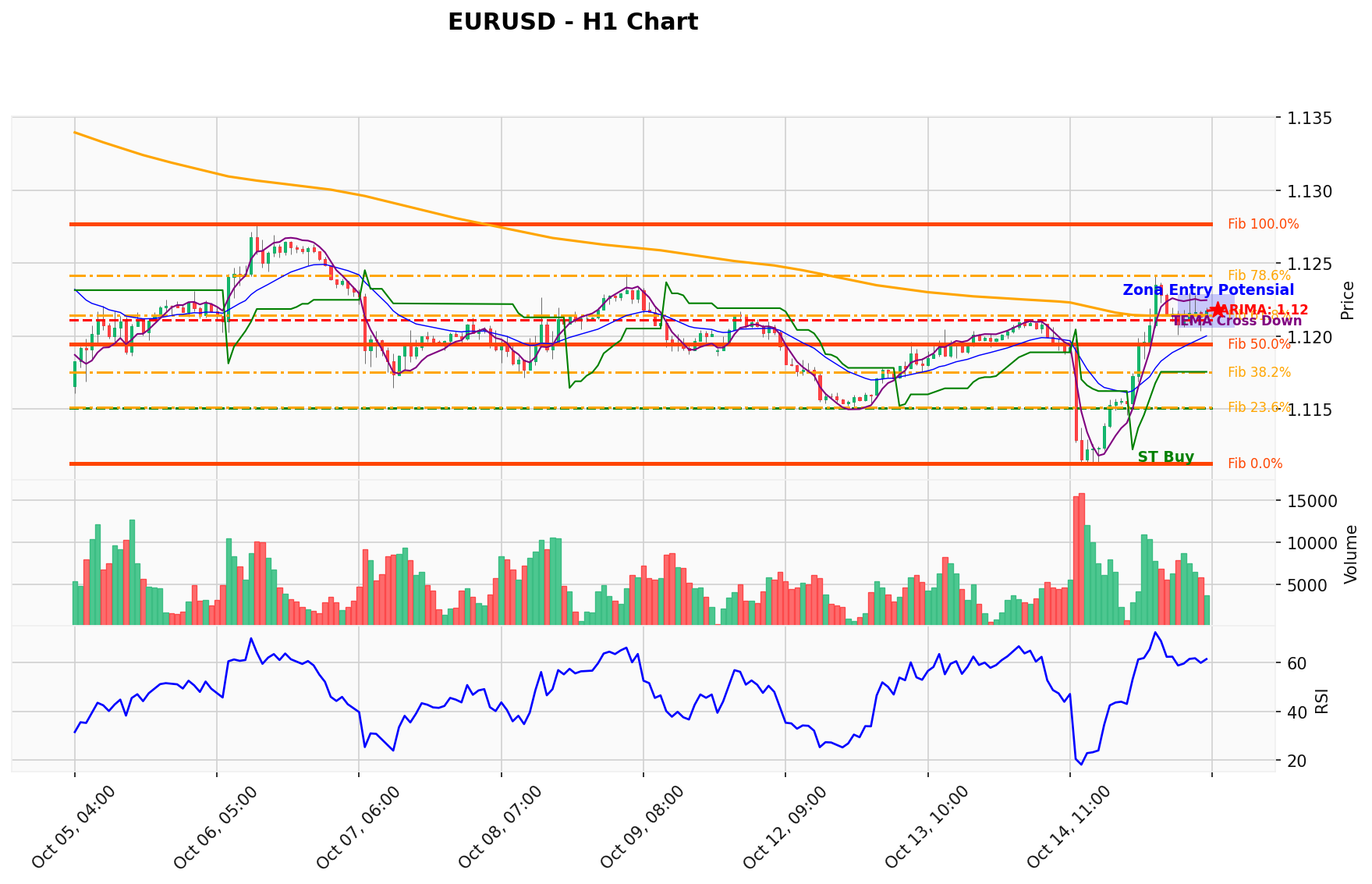 EURUSD Berada di Titik Kritis: Prediksi Analisis AI Menunjuk Arah BUY