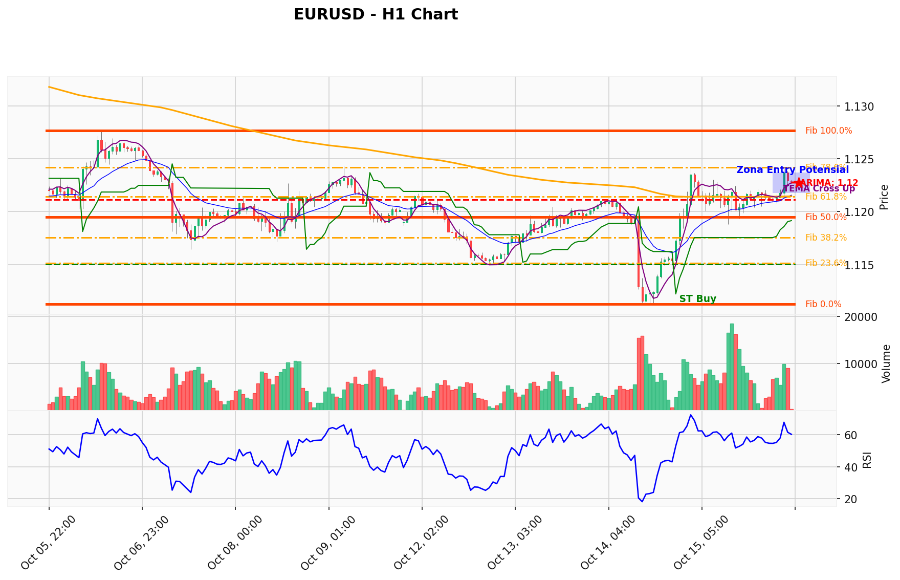 EURUSD Berada di Titik Kritis: Prediksi Analisis AI Menunjuk Arah BUY