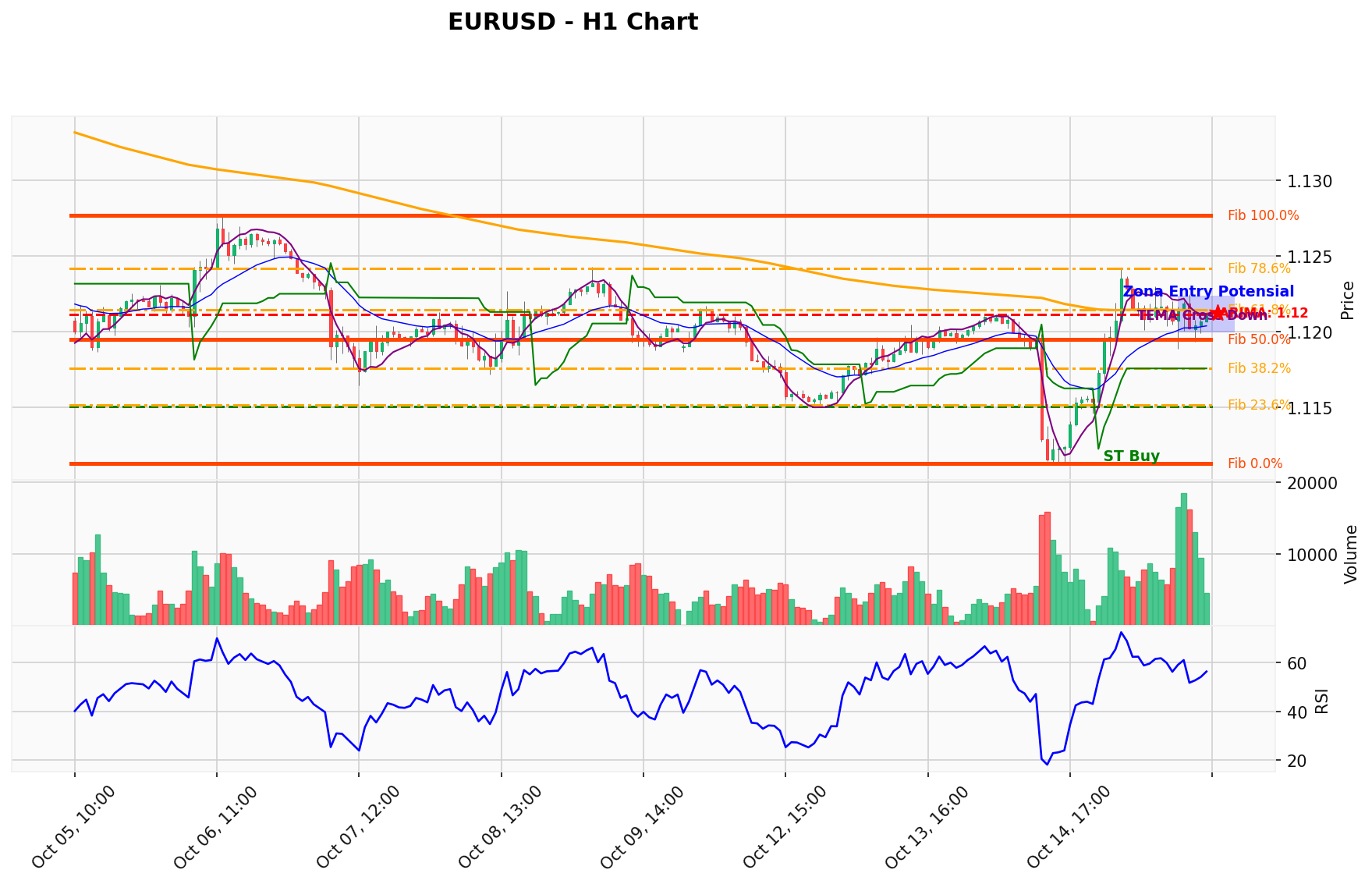 EURUSD Berada di Titik Kritis: Prediksi Analisis AI Menunjuk Arah BUY