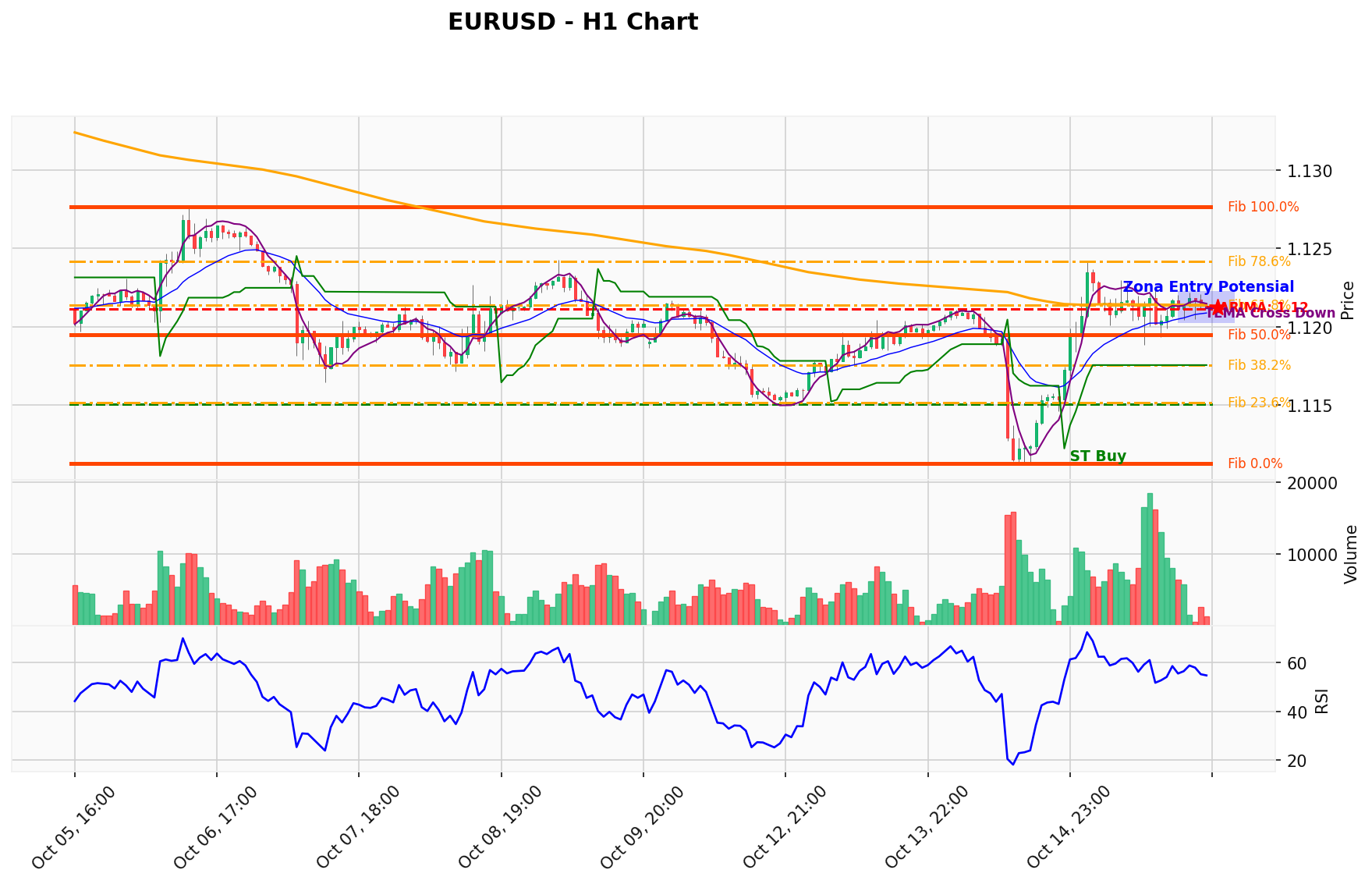 EURUSD Berada di Titik Kritis: Prediksi Analisis AI Menunjuk Arah BUY