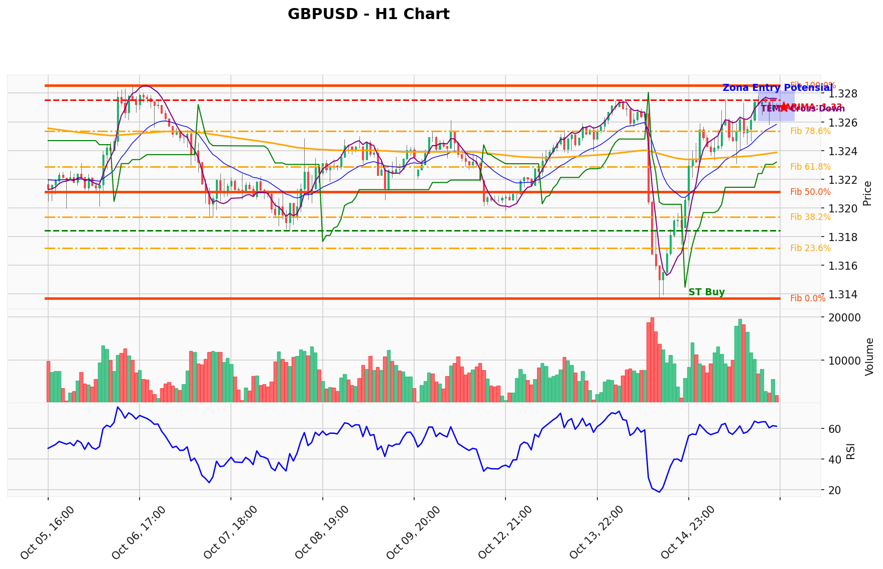 GBPUSD Berada di Titik Kritis: Prediksi Analisis AI Menunjuk Arah BUY