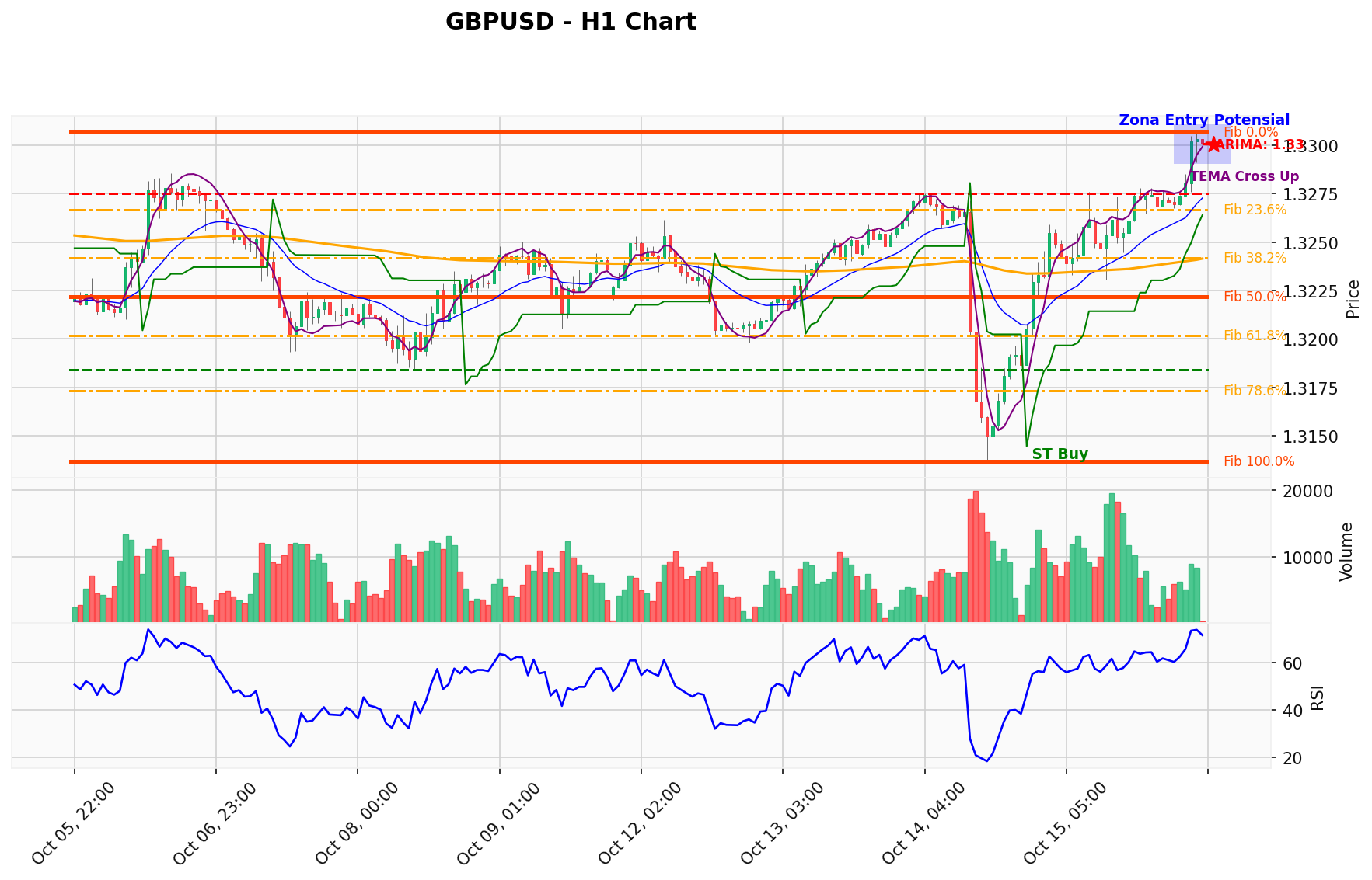GBPUSD Berada di Titik Kritis: Prediksi Analisis AI Menunjuk Arah BUY