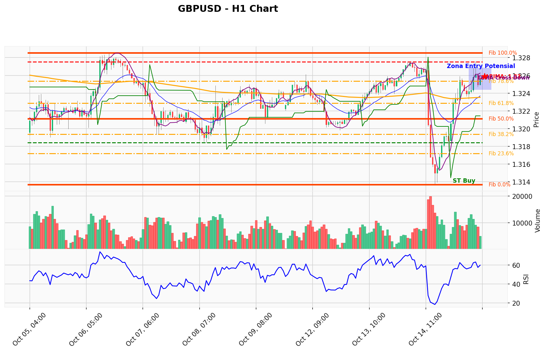 GBPUSD Berada di Titik Kritis: Prediksi Analisis AI Menunjuk Arah BUY