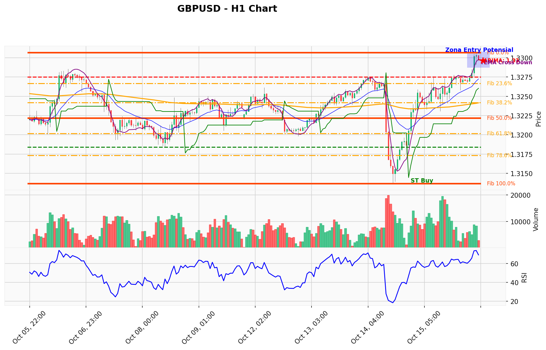 GBPUSD Berada di Titik Kritis: Prediksi Analisis AI Menunjuk Arah BUY